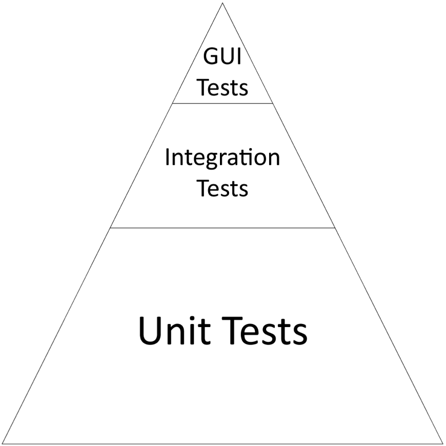 Testing Pyramid