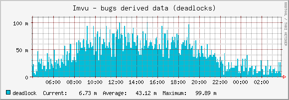 Deadlocks or stalls, measured in millistalls (thanks nonsensical Cacti defaults)